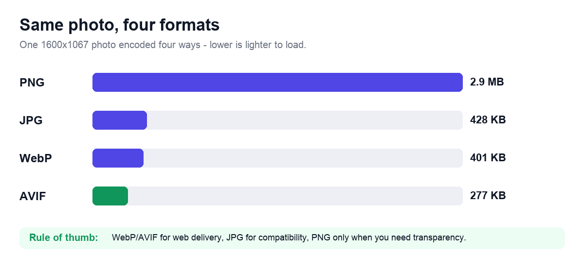 The same 1600x1067 photo encoded four ways: PNG 2.9 MB, JPG 428 KB, WebP 401 KB, AVIF 277 KB — lower is lighter to load